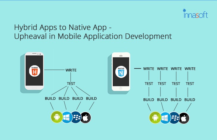 Hybrid Apps To Native App- Upheaval In Mobile Application Development